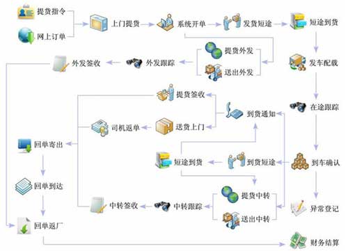 貨物跟蹤系統(tǒng)開發(fā)