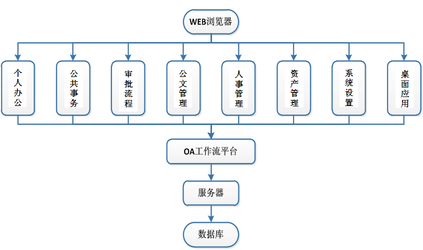 教育局行政辦公平臺OA技術(shù)要求列表