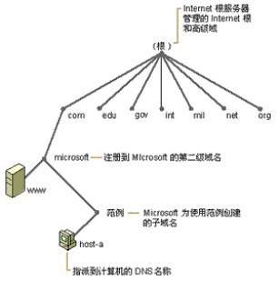 域名管理權(quán)限用來做域名解析